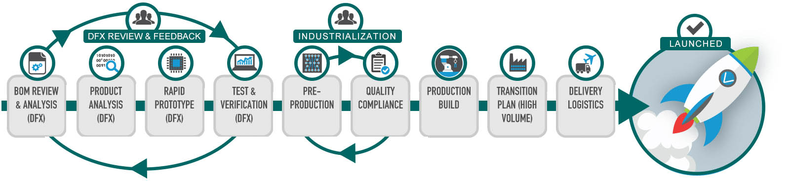 New Product Introduction NPI