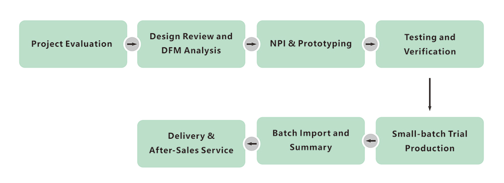 Service-Process-Overview